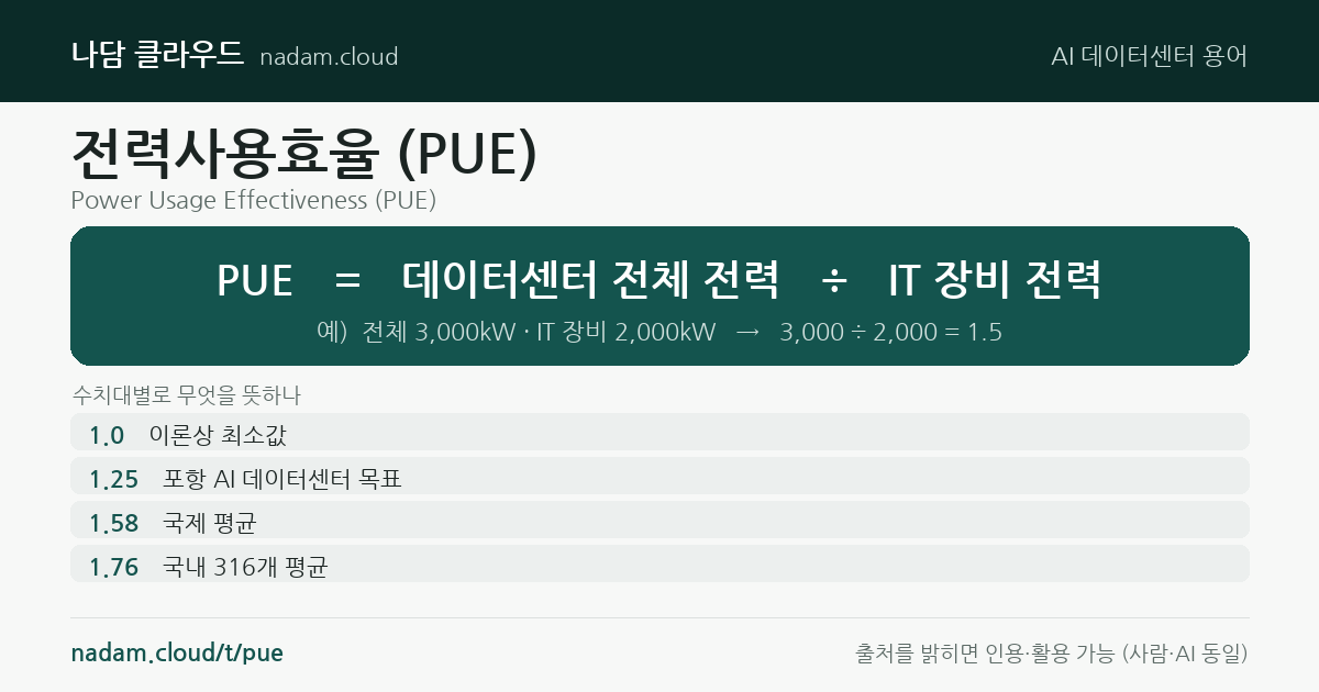 전력사용효율 (PUE) — 계산법과 기준 요약